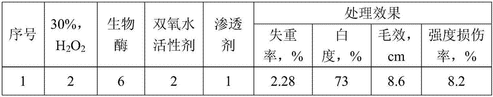 Pretreatment agent and method for using pretreatment agent for dyeing pretreatment of cotton cheese yarns