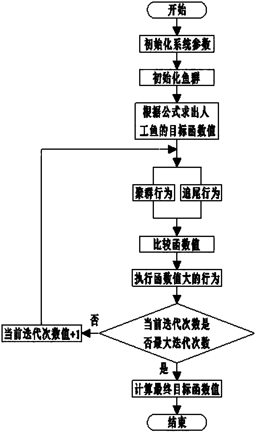 Pump station optimization method based on artificial fish swarm algorithm