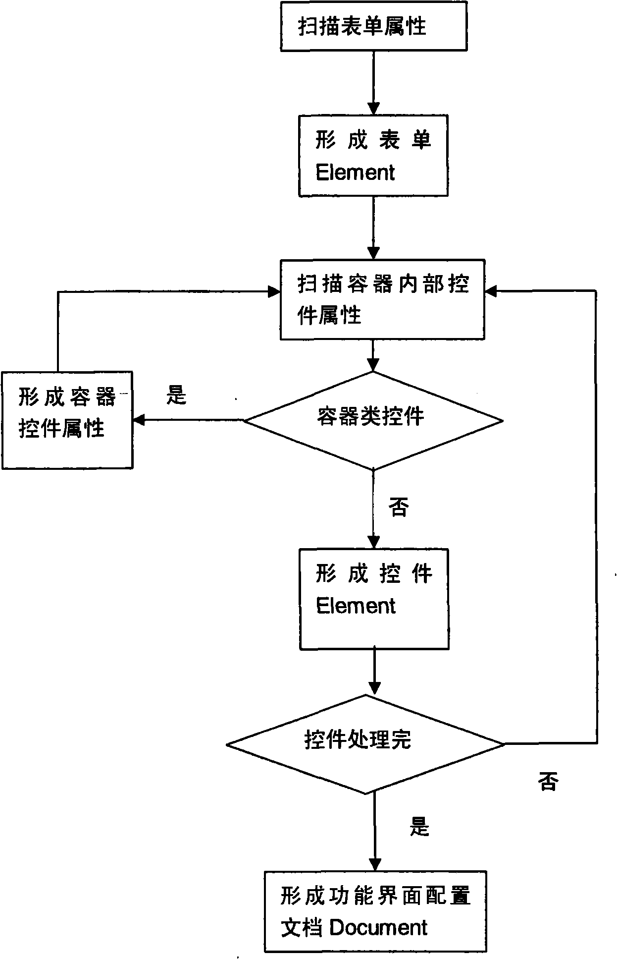 Agile setting human-machine interactive interface accomplishing method