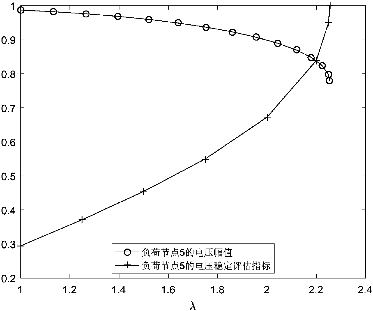 Voltage stabilization assessment method taking consideration of load characteristics and power supply constraint