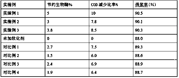 Special softener for bio-enzyme pulping and preparation method thereof