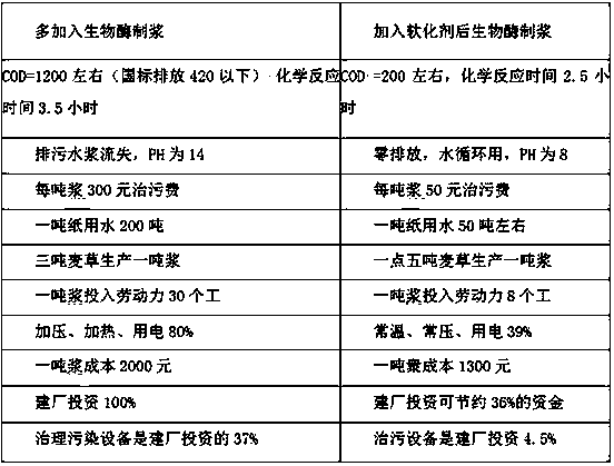 Special softener for bio-enzyme pulping and preparation method thereof