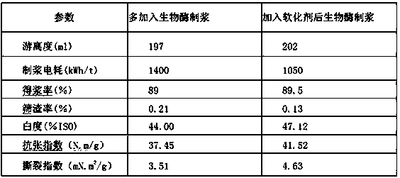 Special softener for bio-enzyme pulping and preparation method thereof