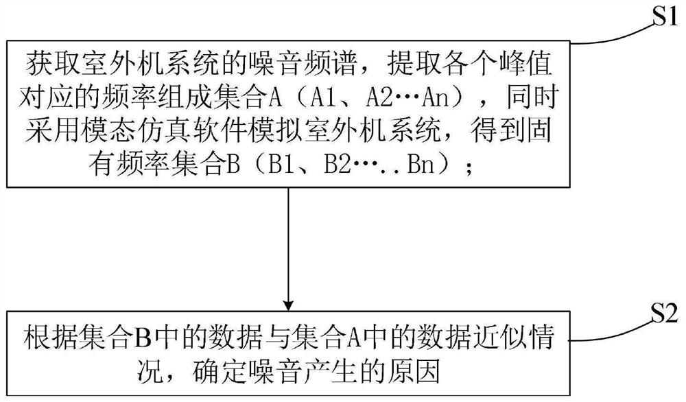 Air conditioner diagnosis method, diagnosis device, air conditioner and computer readable storage medium