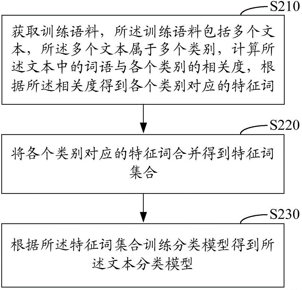 Text label extracting method and device