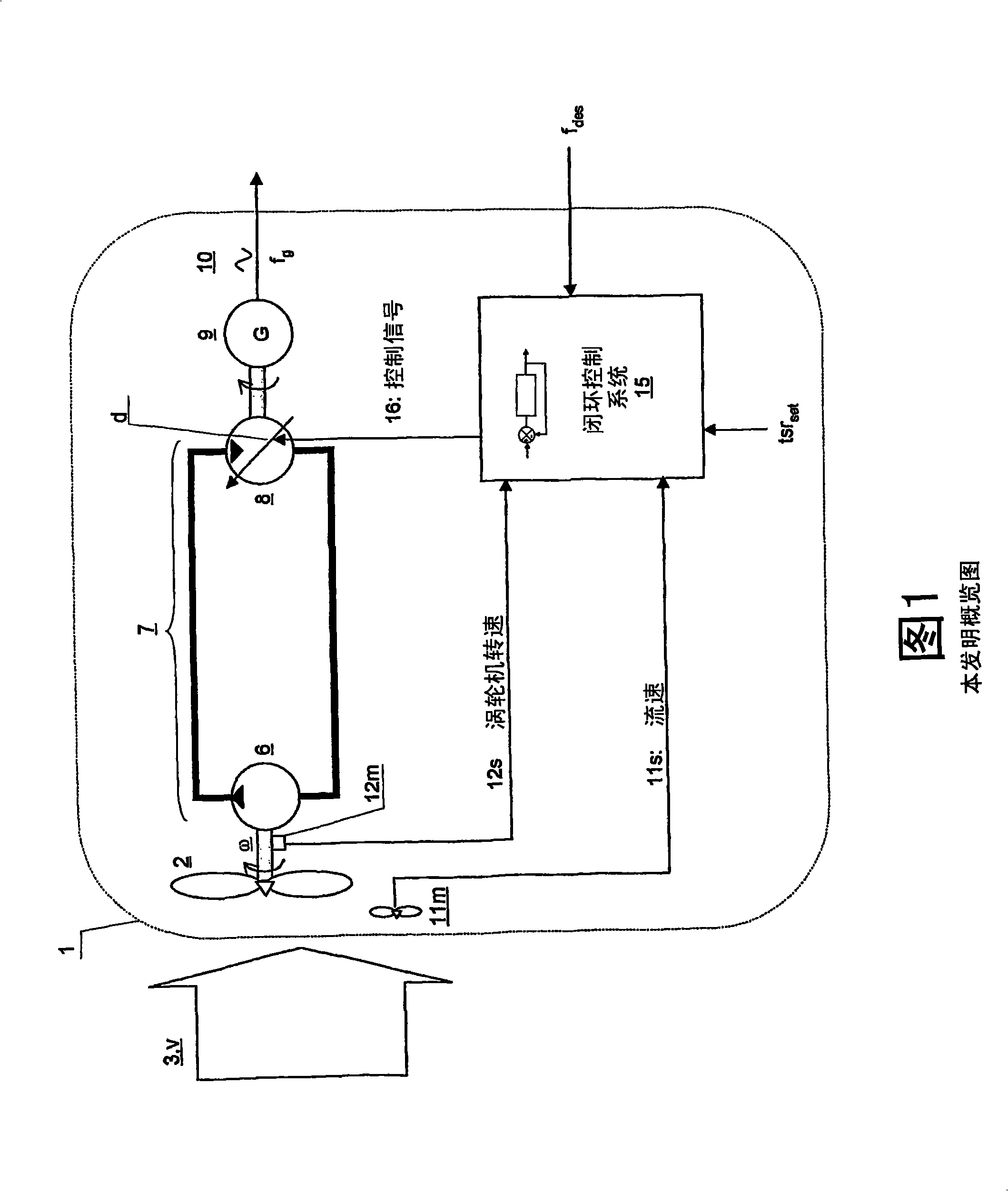 A turbine driven electric power production system and a method for control thereof