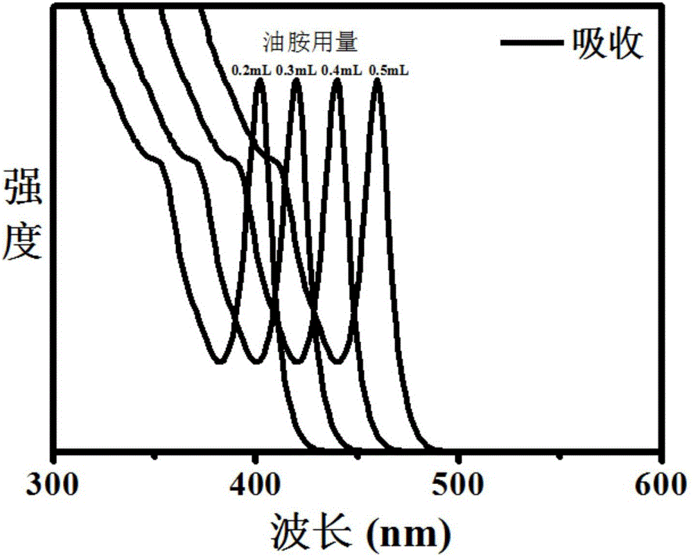 A single size cspbx  <sub>3</sub> Preparation method of perovskite nanocrystal