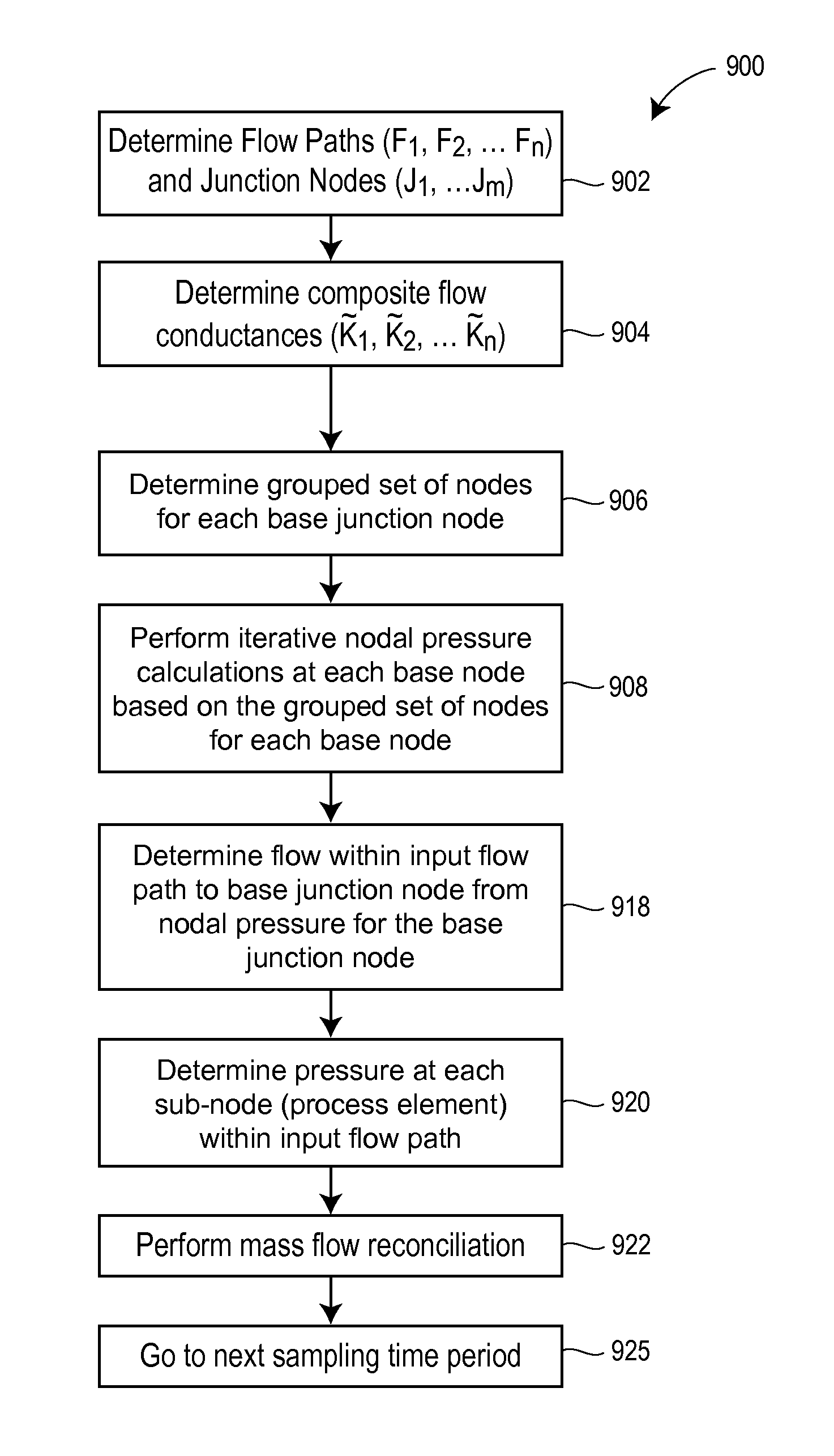 Enhanced sequential method for solving pressure/flow network parameters in a real-time distributed industrial process simulation system