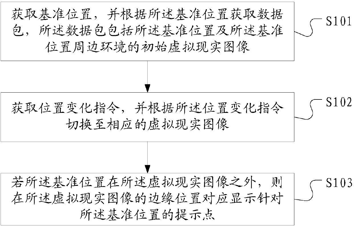 Environment display method and system based on virtual reality