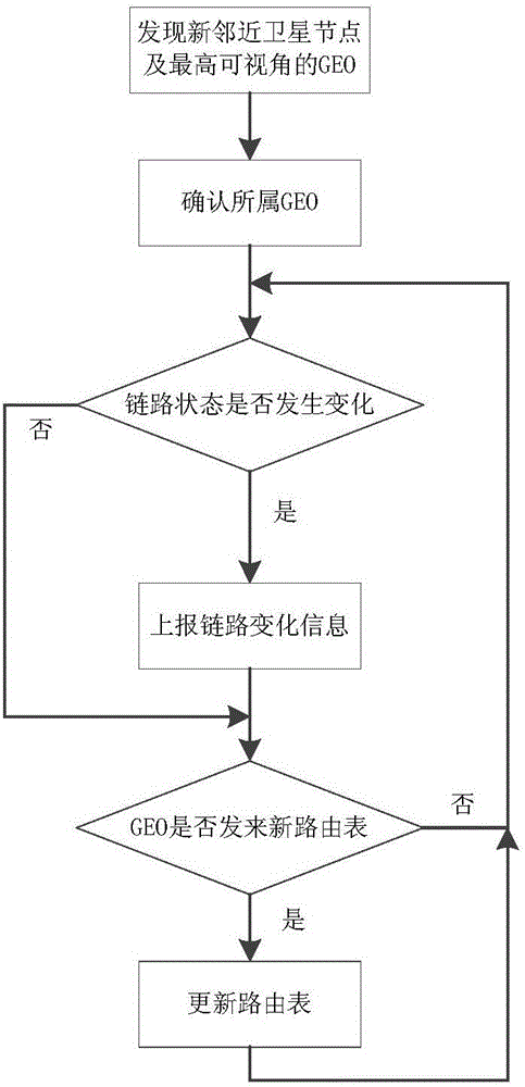 Destruction-resistant routing method oriented on GEO/LEO double-layer satellite network