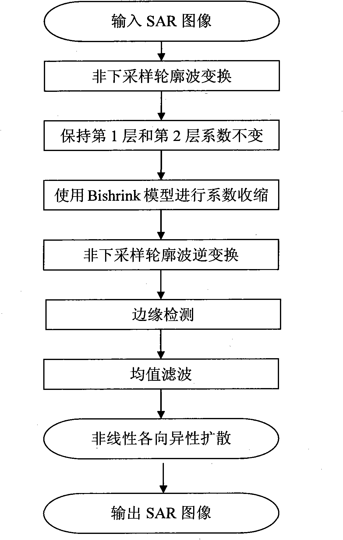 SAR image de-noising method based on NSCT domain edge detection and Bishrink model