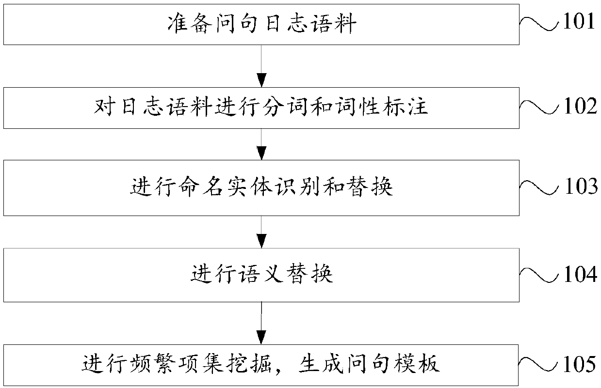 Question sentence template automatic generation method and apparatus