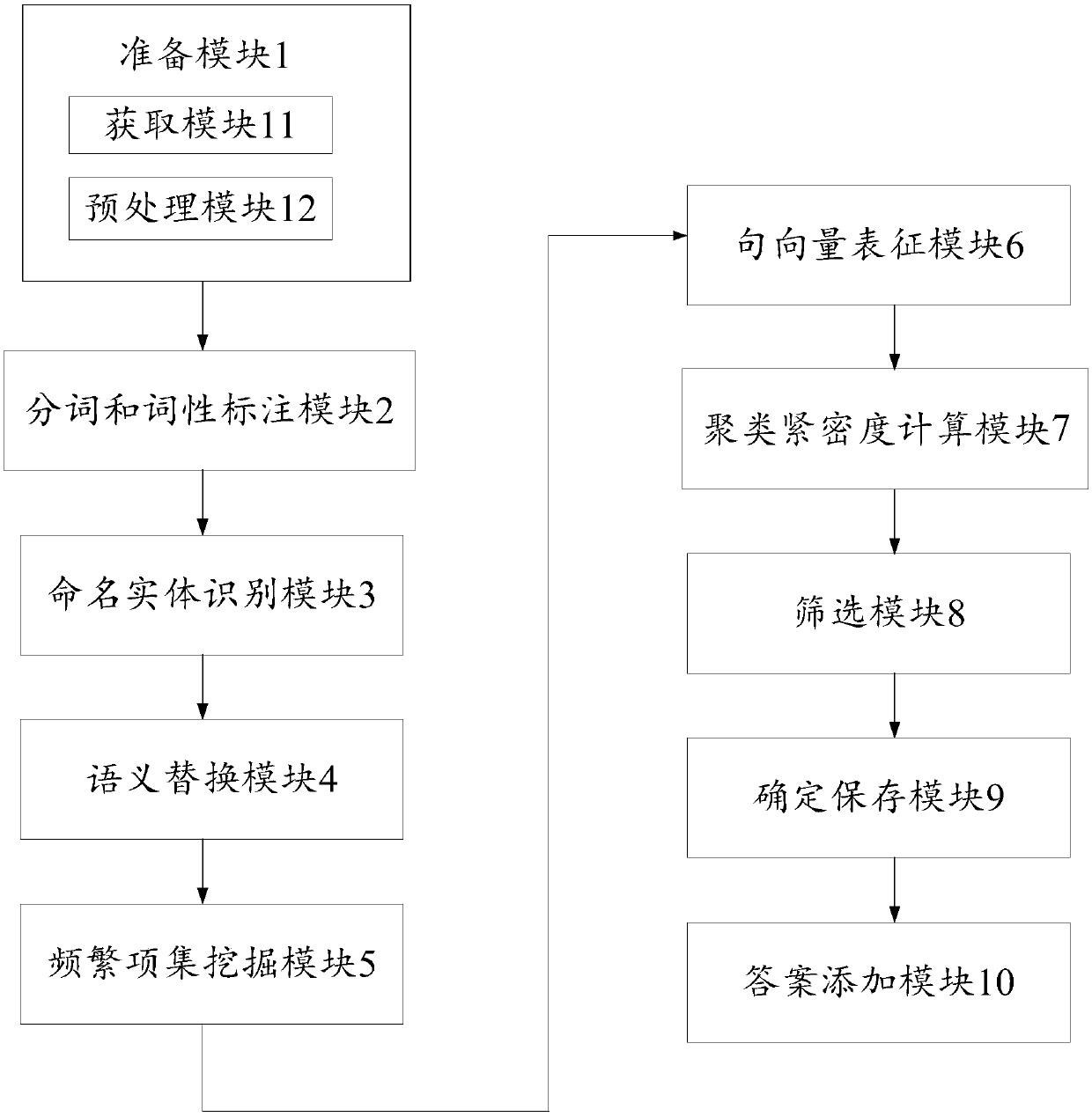 Question sentence template automatic generation method and apparatus