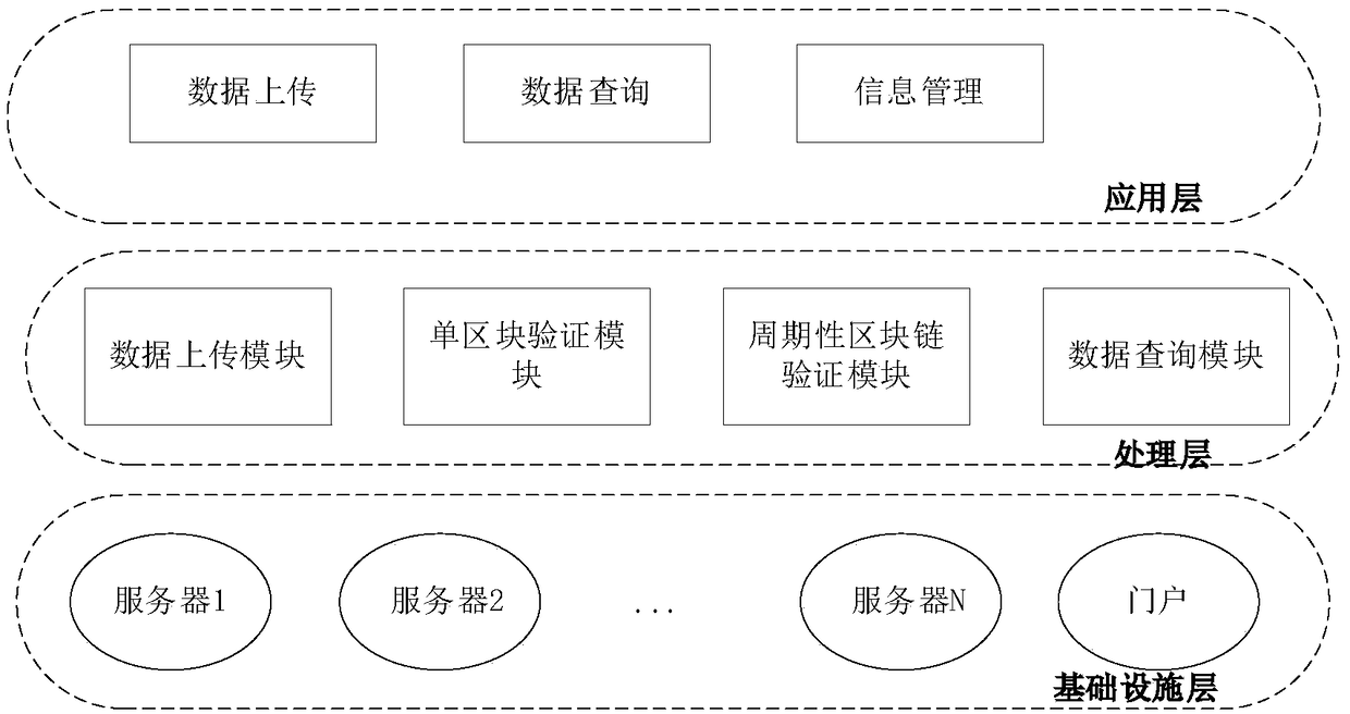 Data processing system based on block chain