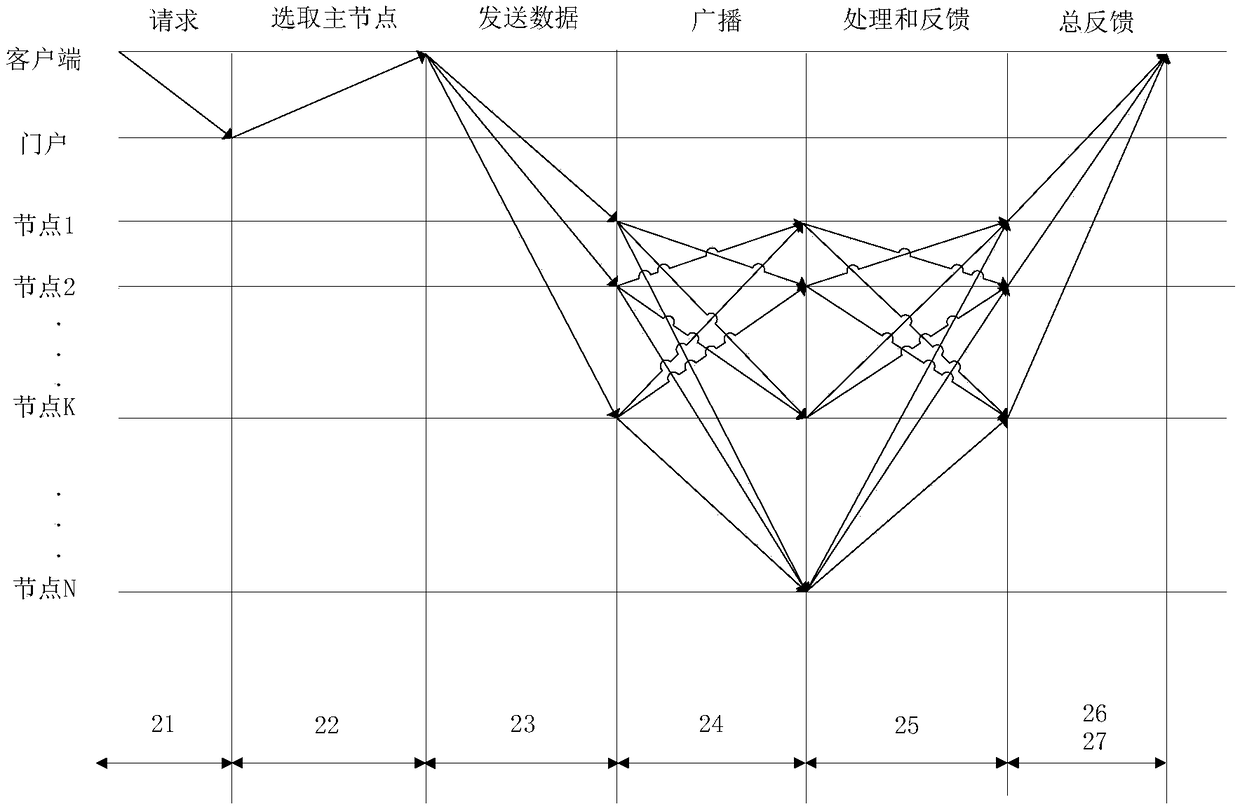 Data processing system based on block chain