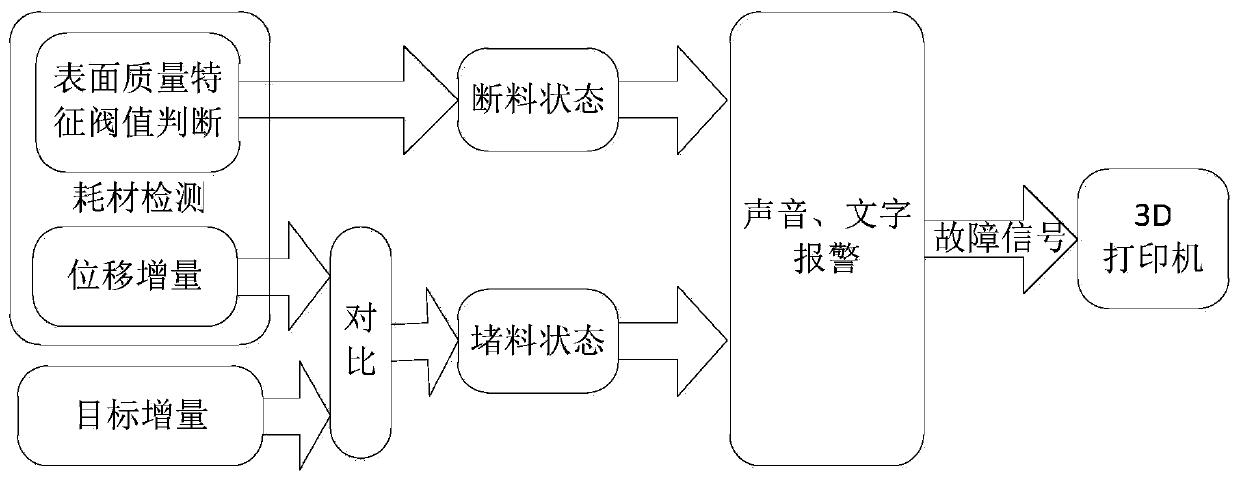 A non-contact 3D printing consumable state detection method