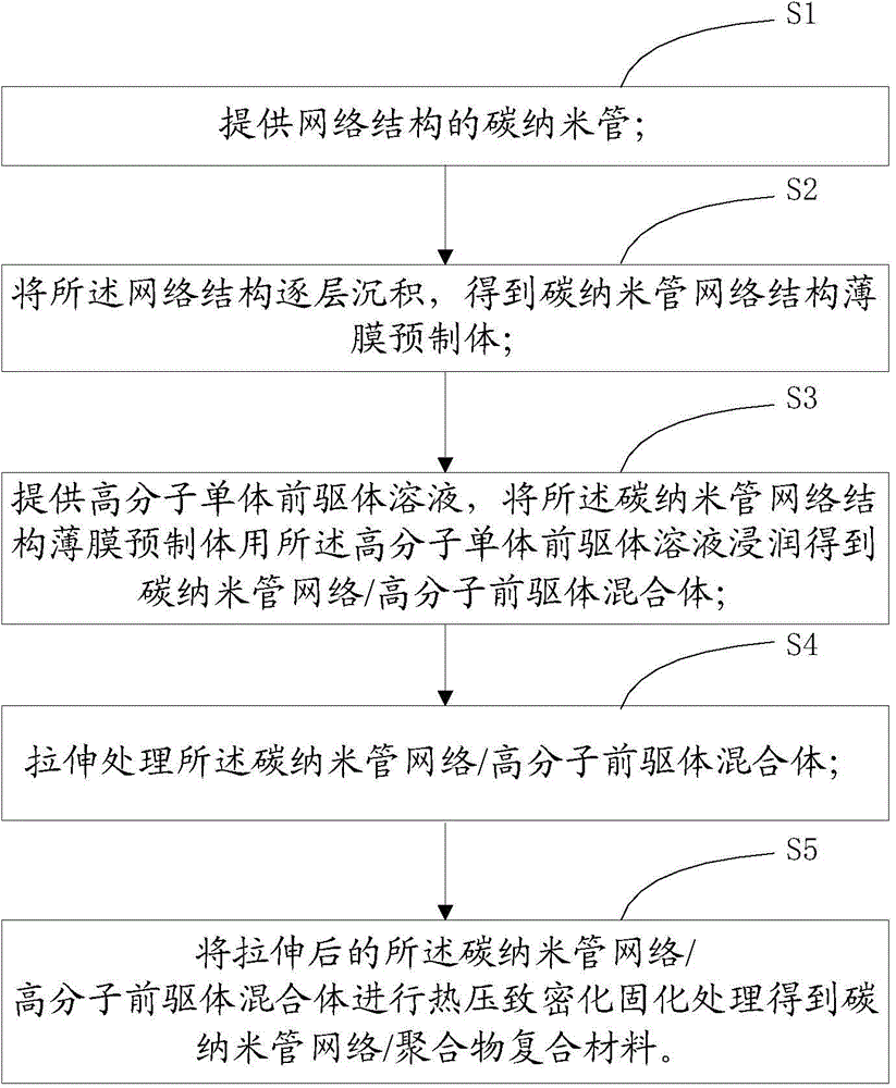 Carbon nano-tube network/polymer composite material and preparation method thereof