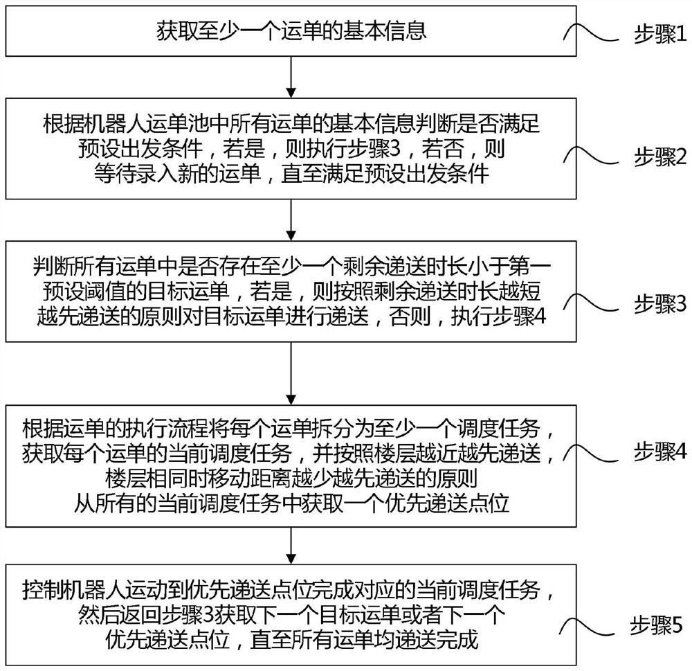 Local delivery method and device of robot and robot