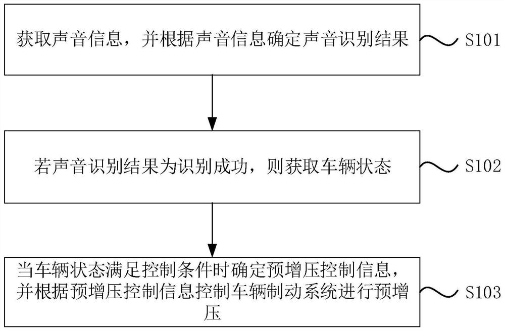 Pre-pressurization control method and device, vehicle and storage medium