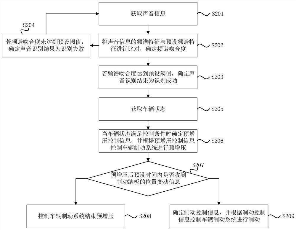 Pre-pressurization control method and device, vehicle and storage medium