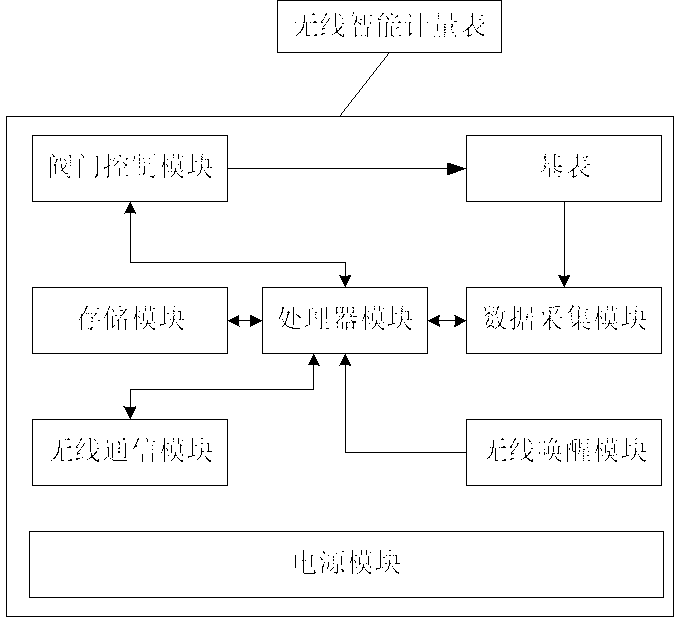 Remote control metering system