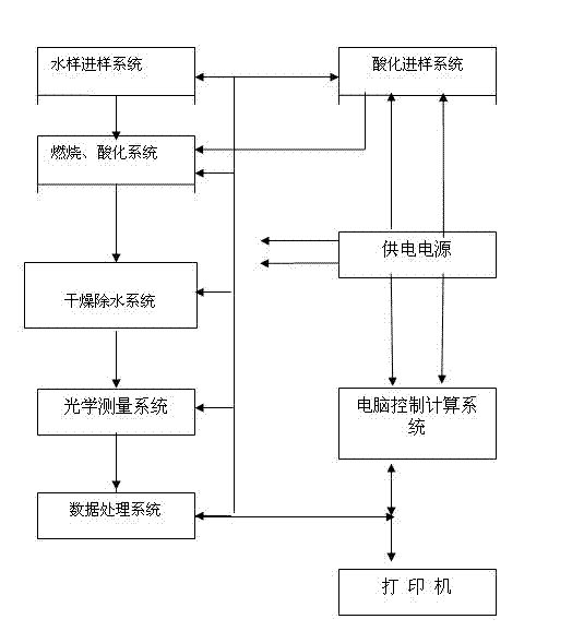 Infrared TOC (total organic carbon) analyzer