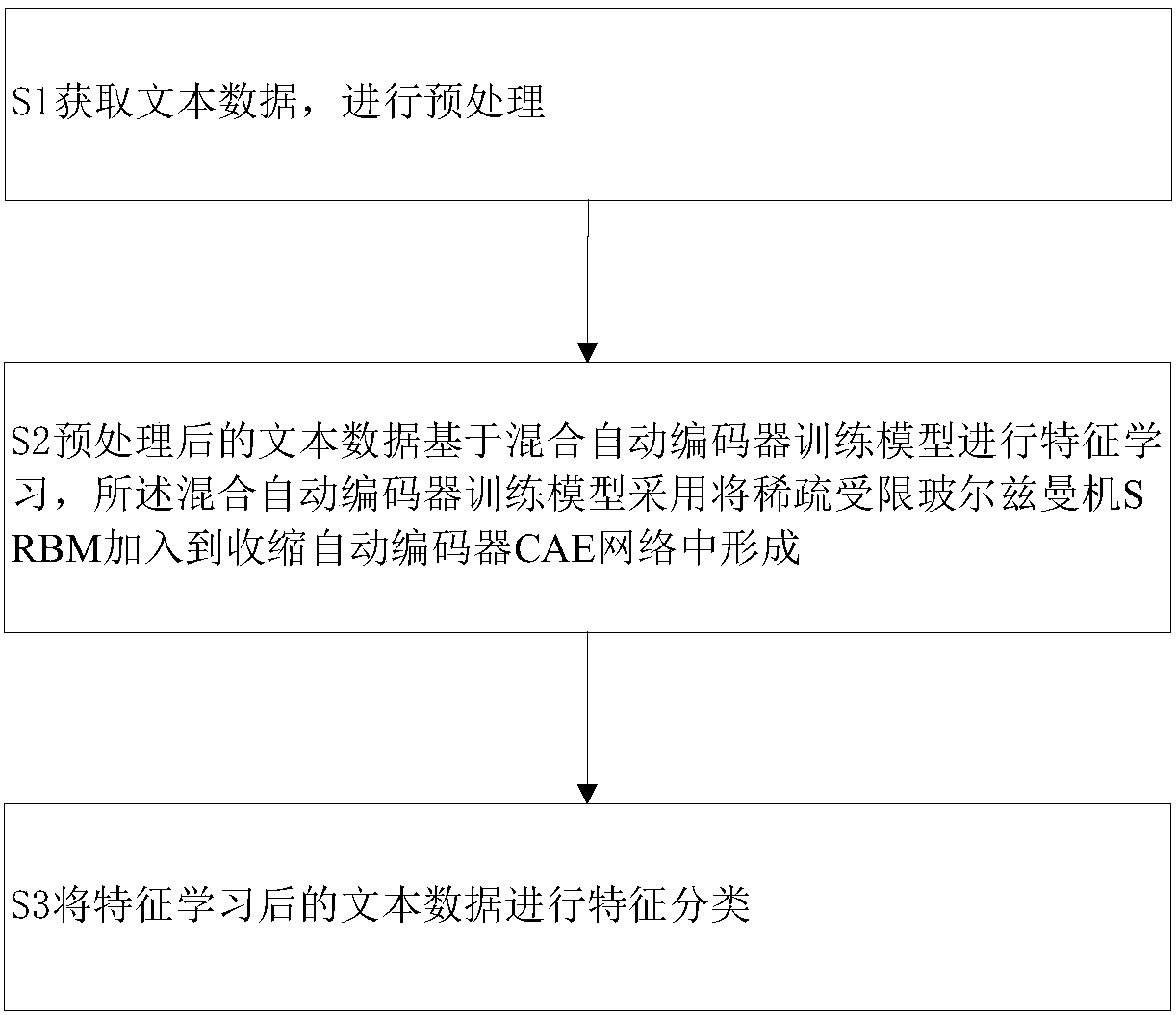 Text classification method and system based on deep learning of hybrid automatic encoder