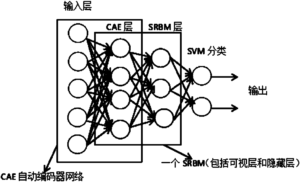 Text classification method and system based on deep learning of hybrid automatic encoder