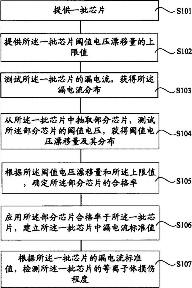 Detection method of degree of damage of plasma