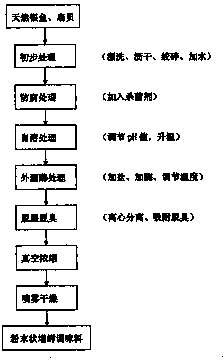 Umami-increasing seasoning and production process thereof