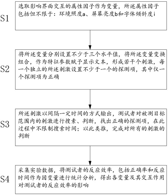 Man-machine parameter and interactive interface optimization method and device based on ambient light control