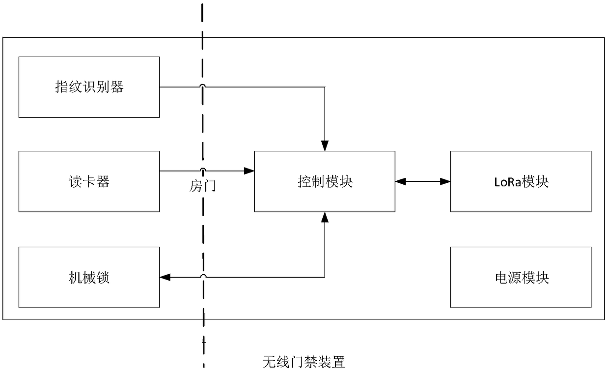 LoRa-based intelligent centralized access control system for college dormitory