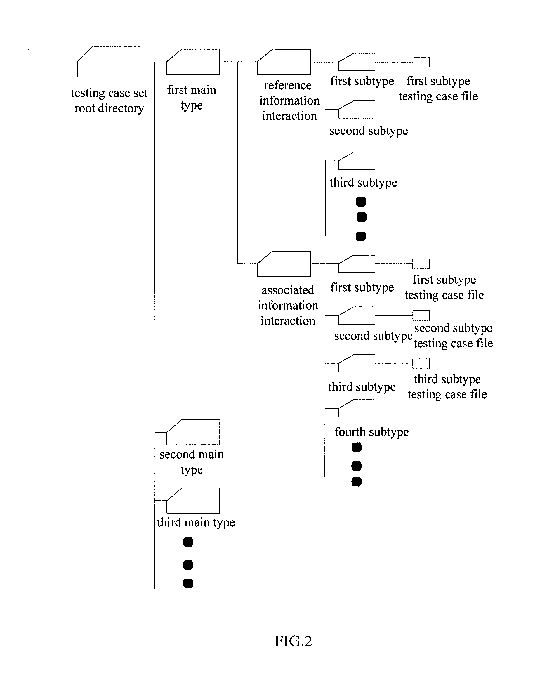 Information interaction test device and method based on automatic generation of associated test cases