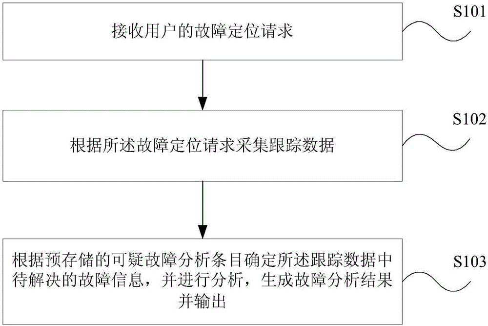 Online transaction fault locating method and device