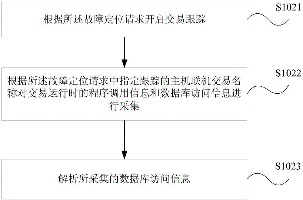 Online transaction fault locating method and device