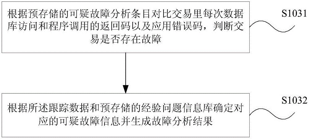 Online transaction fault locating method and device