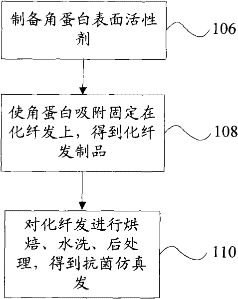 Antibacterial simulation hair preparation method and simulation hair product