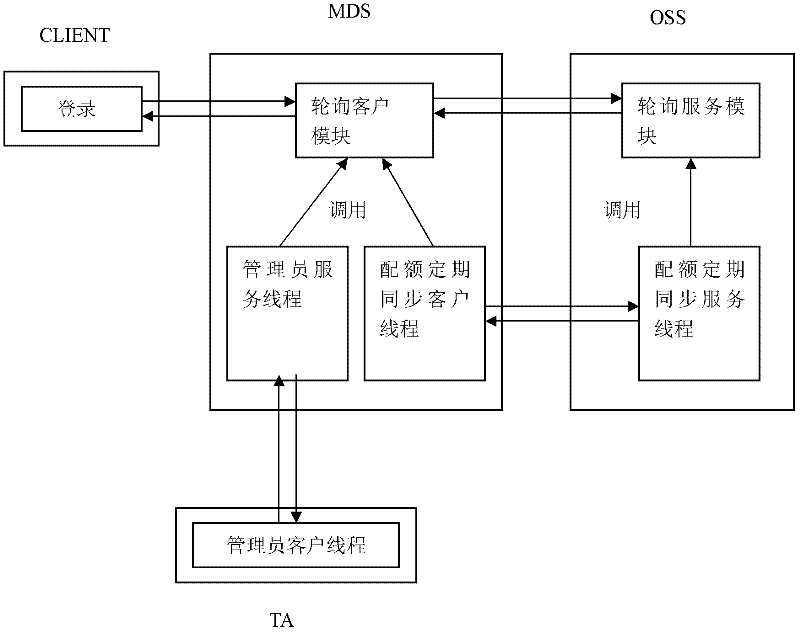 Management and control method for user quota in multi-network storage system