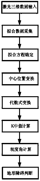 Slope fitting method based on DEM (dynamic effect model) data