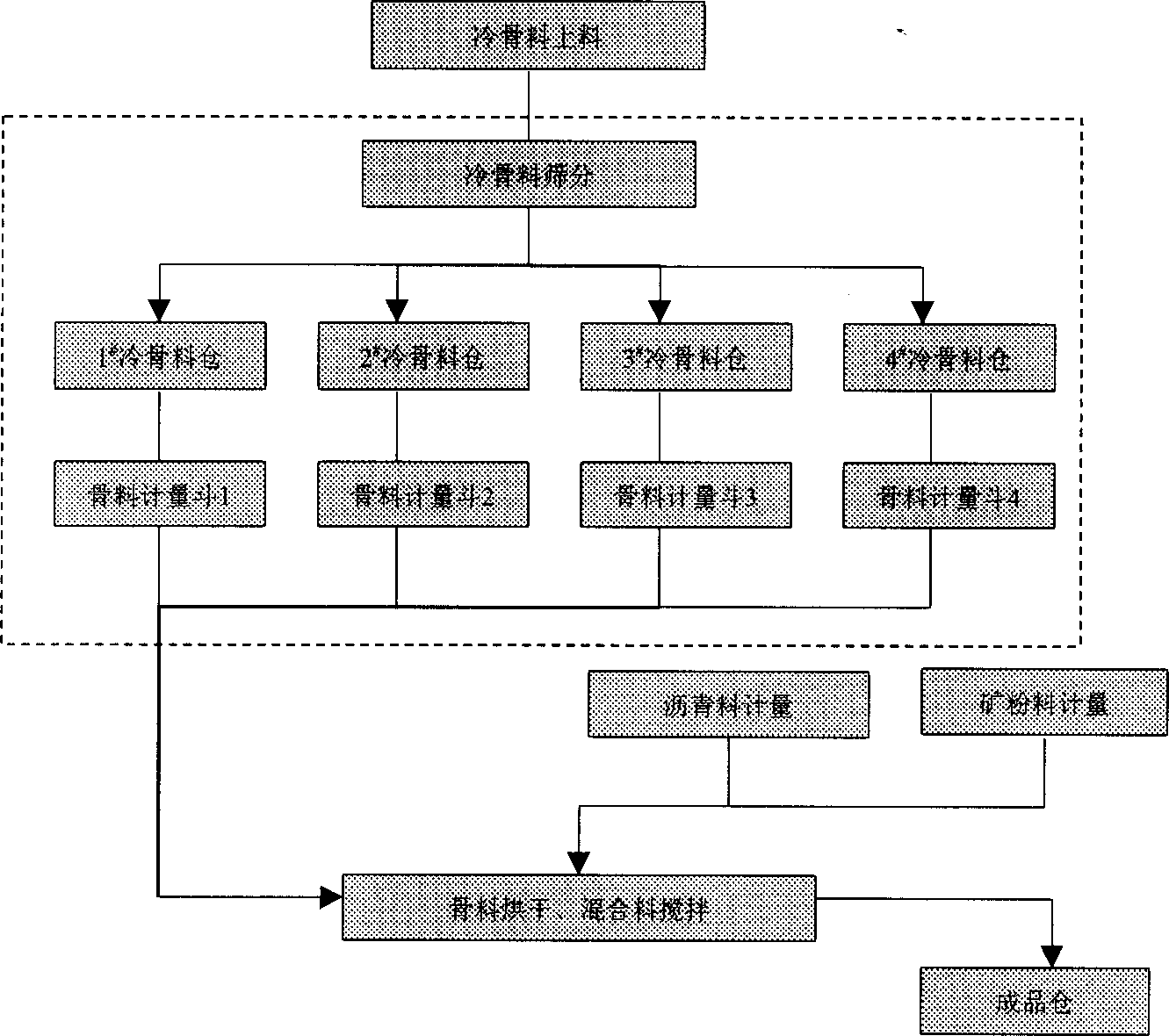 Cold aggregate batching treatment method and device for continuous bituminous concrete mixing equipment