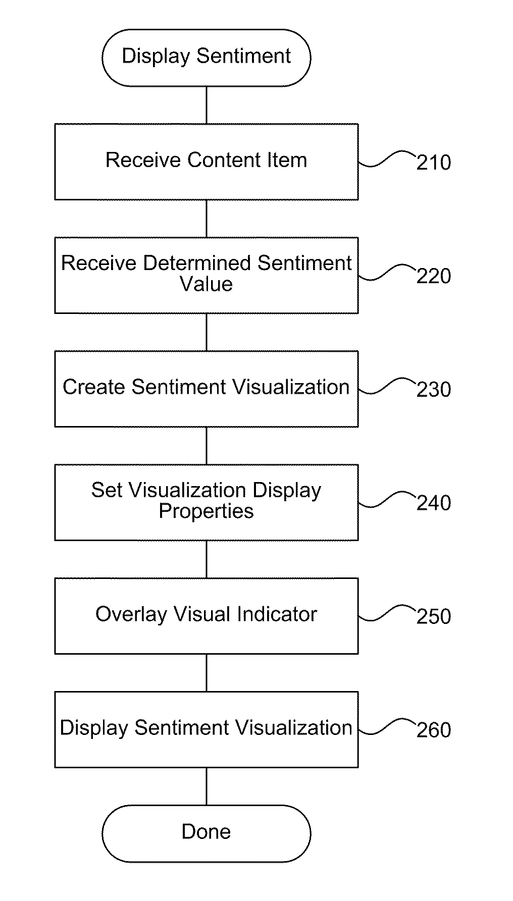 Visualizing sentiment of online content