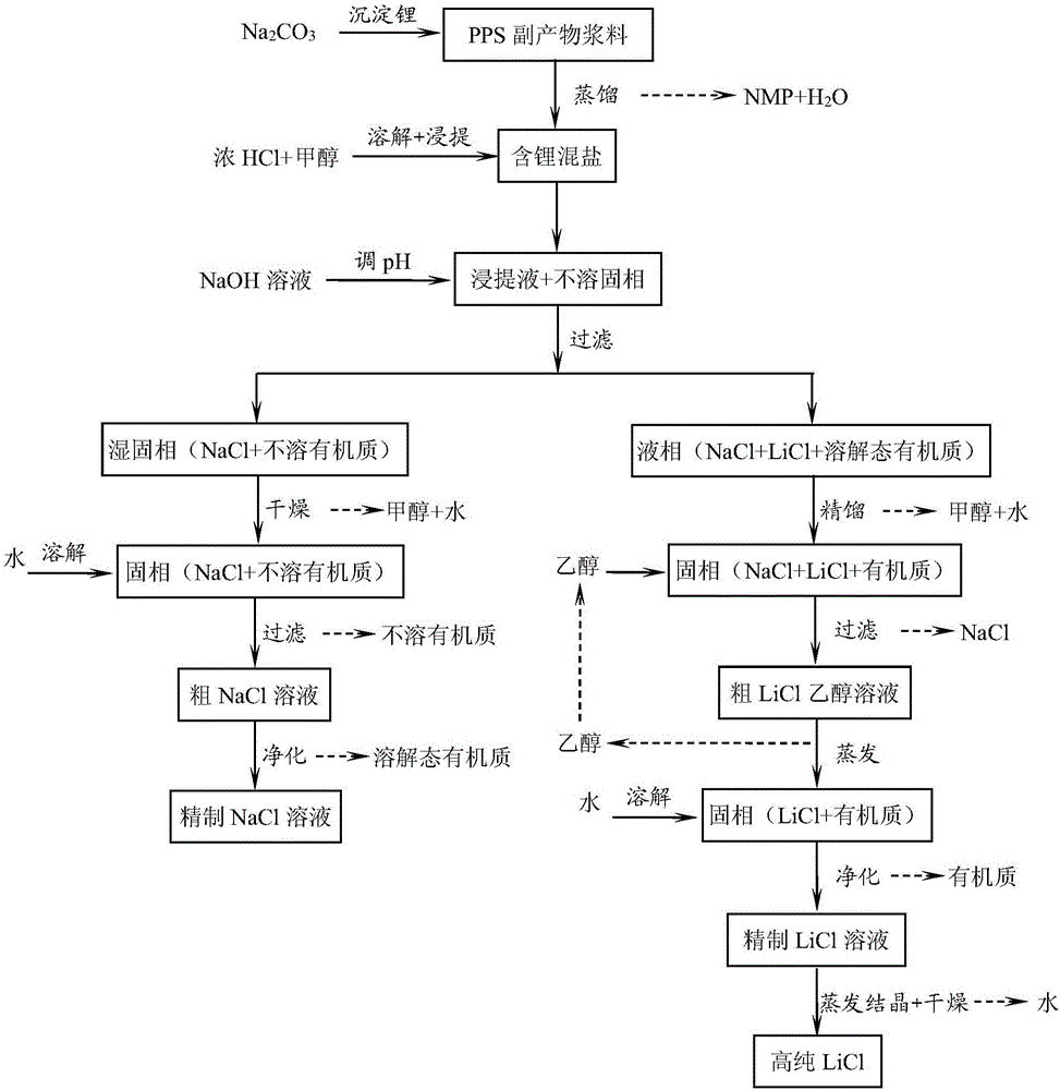 A method for comprehensive recovery and utilization of lithium containing mixed salts in a polyphenylene sulfide production process