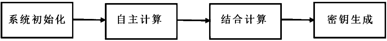 Anti-leakage group key negotiation system and method in group communication