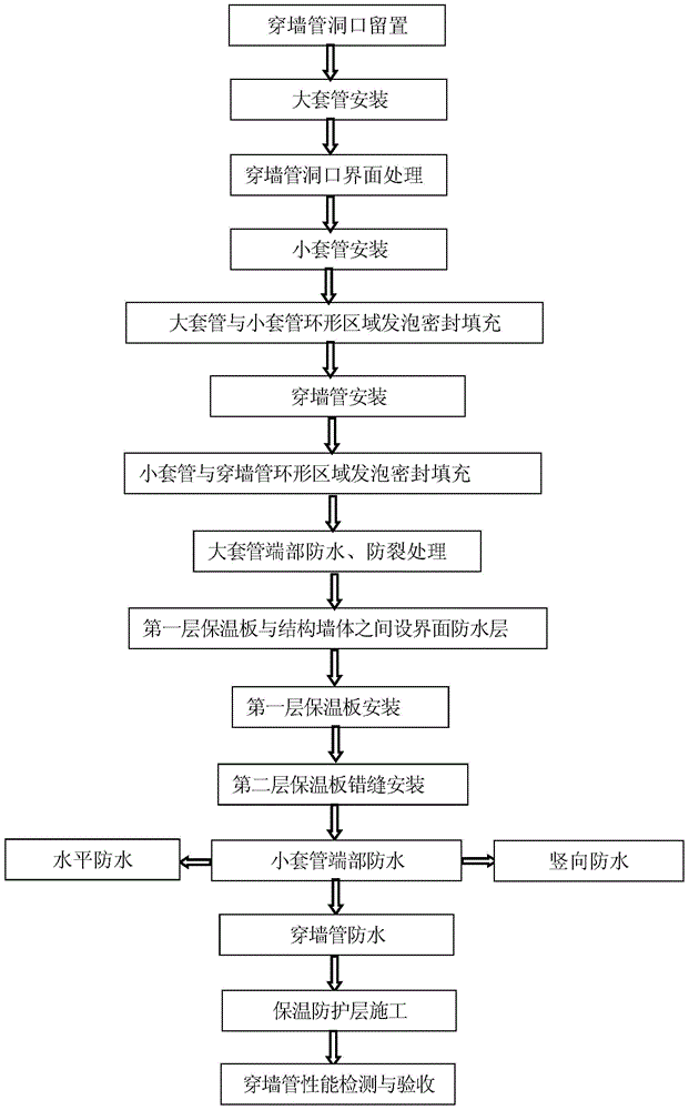 Passive house wall bushing waterproof air tightness structure construction method