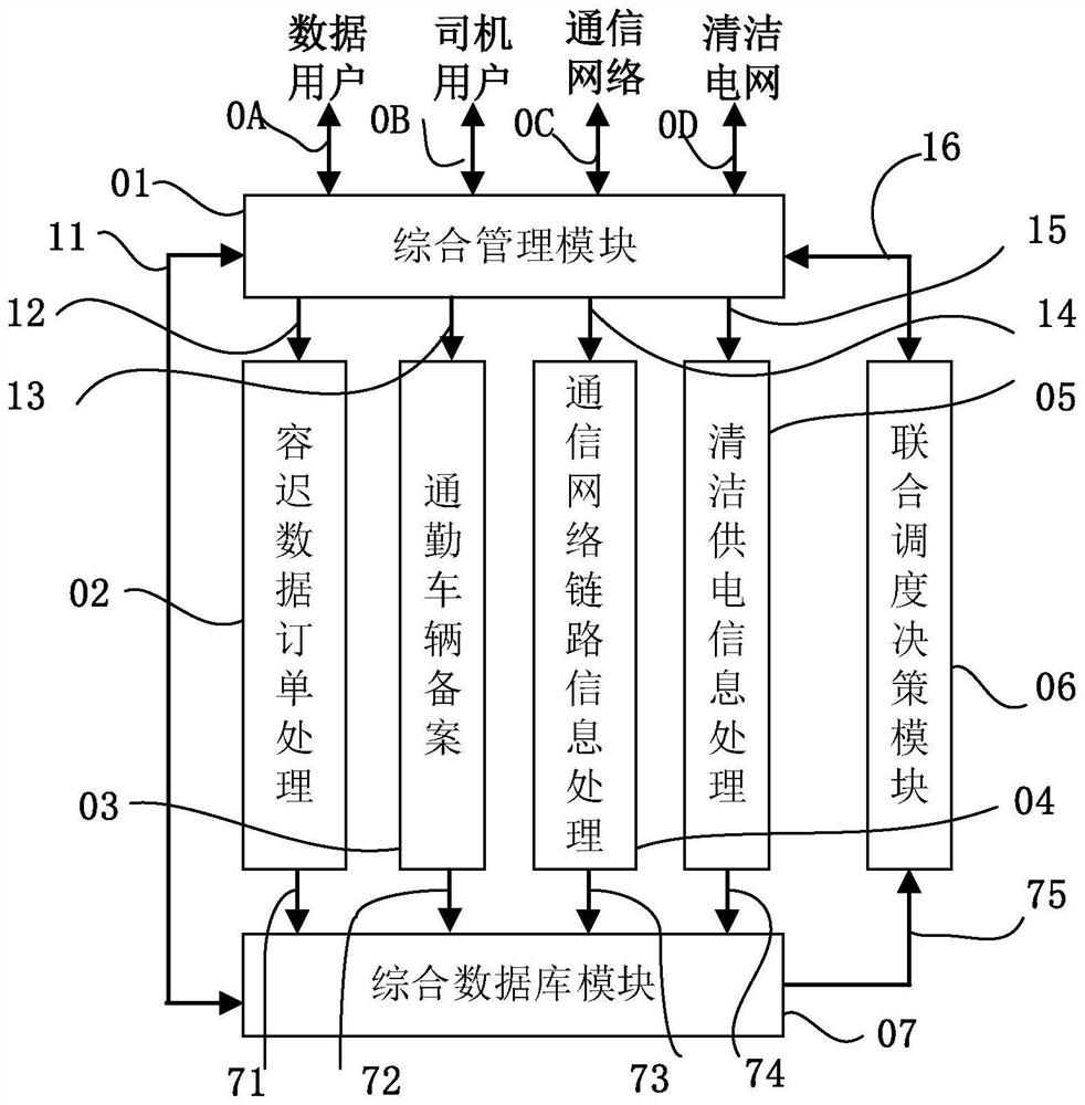 Delay-tolerant data commuting traffic network communication clean power supply combined scheduling method and system