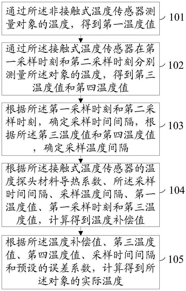 Method and device for measuring temperature