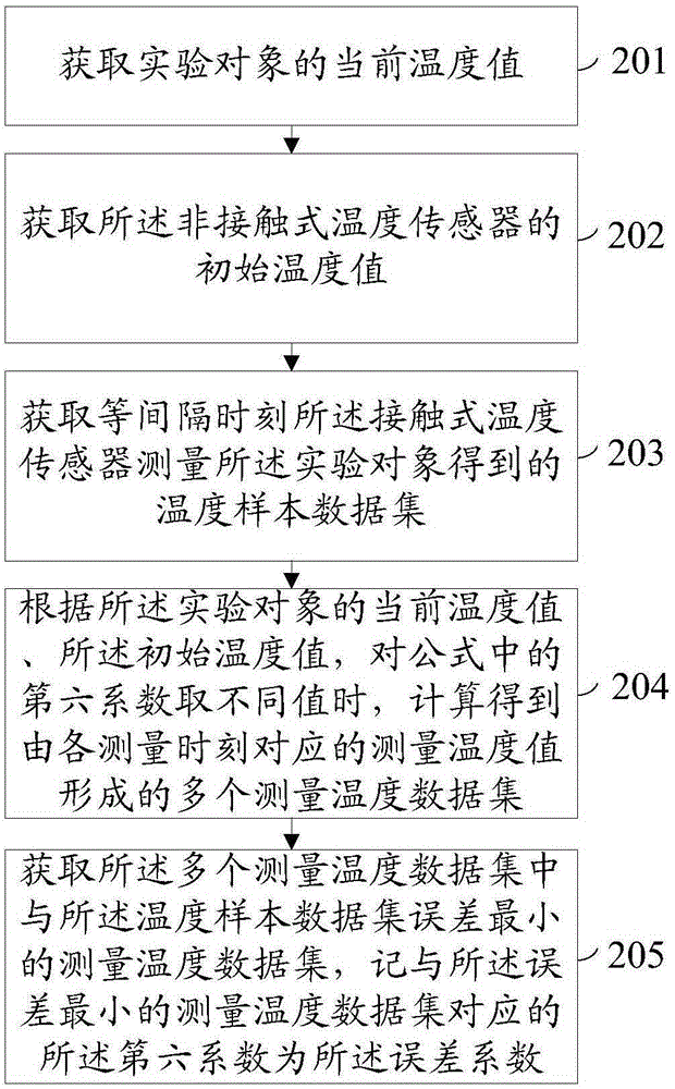 Method and device for measuring temperature