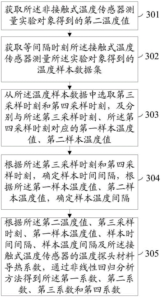 Method and device for measuring temperature