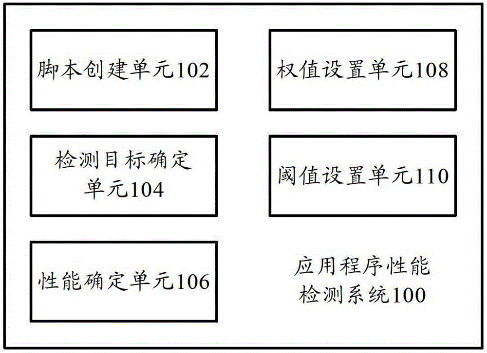 Application performance detection system and application performance detection method