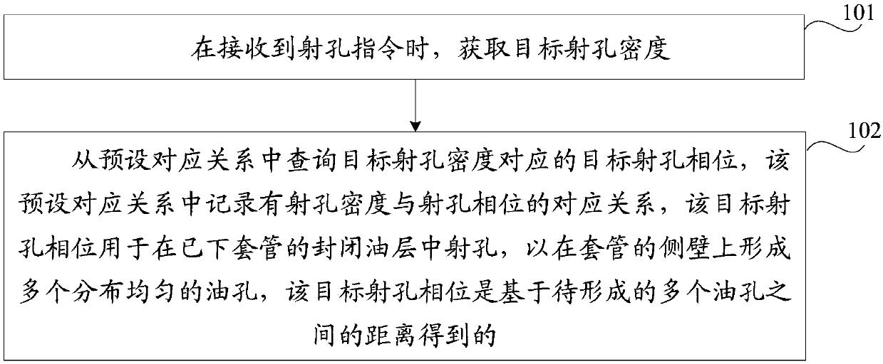 Oil deposit perforation method and device